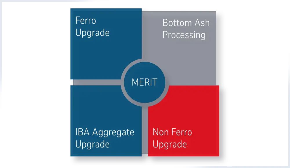 IBA processing: Non-Ferro Metal Upgrade of recovered metals